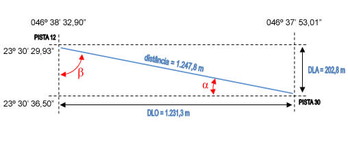 distancia sbmt grafico