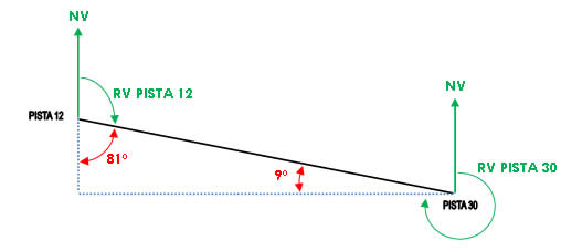 triangulo sbmt distancia