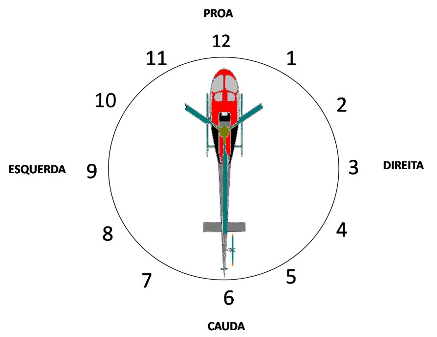 Representação do sistema horário para reporte de obstáculos