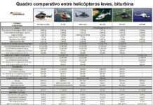 Quadro comparativo entre alguns helicópteros leves, biturbina