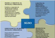 SGSO – Sistemas de Gerenciamento da Segurança Operacional