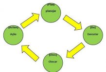 Controle e atualização do Procedimento Operacional Padrão