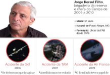 Ex-chefe do Cenipa defende que FAB pare de investigar acidentes civis