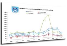 Acidentes aéreos no Brasil aumentam em 2012, afirma Cenipa
