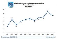 Brasil fecha 2012 com novo recorde de acidentes aéreos