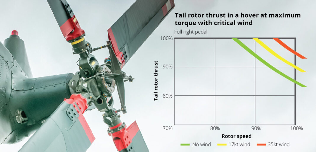 Figura 1: Margem de impulso do rotor de cauda versus velocidade do rotor com torque máximo