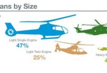 Honeywell publica pesquisa sobre mercado mundial de helicópteros nos próximos cinco anos