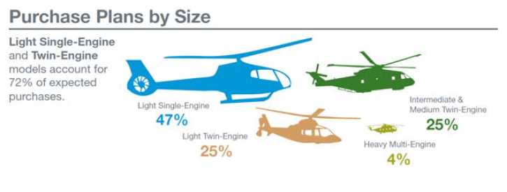 Honeywell publica pesquisa sobre mercado mundial de helicópteros nos próximos cinco anos