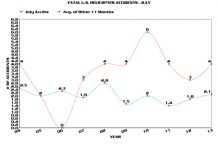 Para pilotos do helicóptero: julho é o mês mais mortal