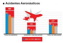 CENIPA: Número de acidentes aeronáuticos reduz 12% em 2014