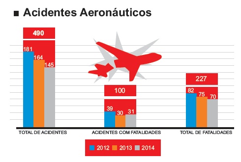 CENIPA: Número de acidentes aeronáuticos reduz 12% em 2014