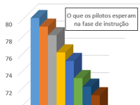 Formação para lidar com panes é desafio para maioria dos pilotos de helicóptero, diz pesquisa