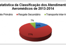 Análise das ocorrências aeromédicas atendidas pelo CBMGO – 2013 e 2014: Sugestões para um emprego mais efetivo de aeronaves