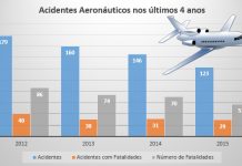 CENIPA: Número de acidentes aeronáuticos decresce há 4 anos