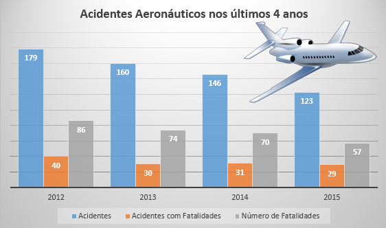 CENIPA: Número de acidentes aeronáuticos decresce há 4 anos
