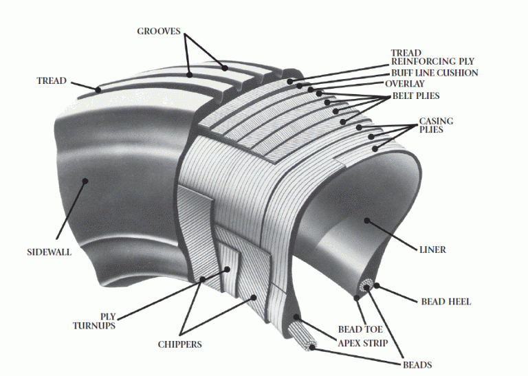 Já pensou na tecnologia de um pneu aeronáutico?