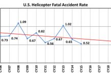 USHST tem como meta redução de acidentes fatais em 20% dentro de 5 anos
