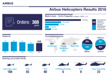 Airbus Helicopters atinge metas de entrega e mantém liderança de mercado em 2016