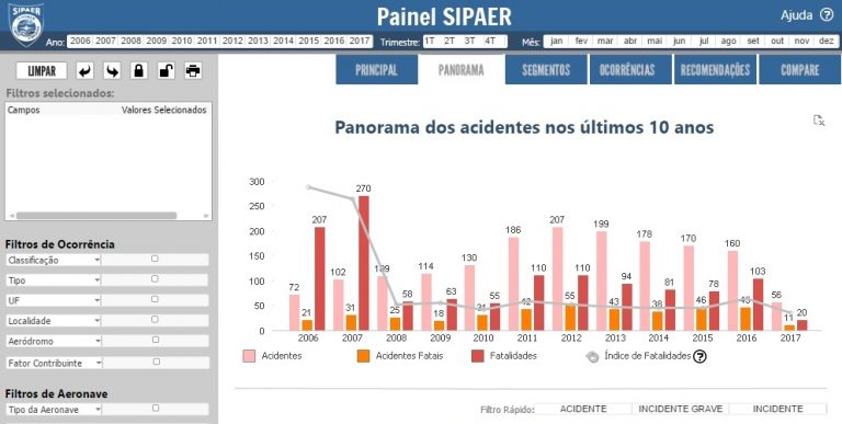 CENIPA disponibiliza Painel SIPAER, uma nova ferramenta de prevenção