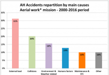 Informativo de Segurança Airbus: Operações de Carga Externa