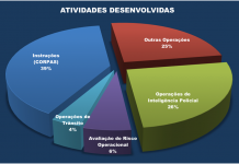 Drones, Inteligência Policial e a Integração com a Comunidade
