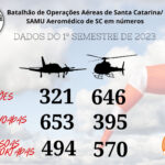 Em 13 anos, Batalhão de Operações Aéreas e SAMU Aeromédico socorreram mais de 11 mil pessoas