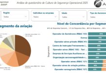 Pesquisa da ANAC aponta avanços e desafios na cultura de segurança operacional da aviação brasileira