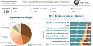 Pesquisa da ANAC aponta avanços e desafios na cultura de segurança operacional da aviação brasileira